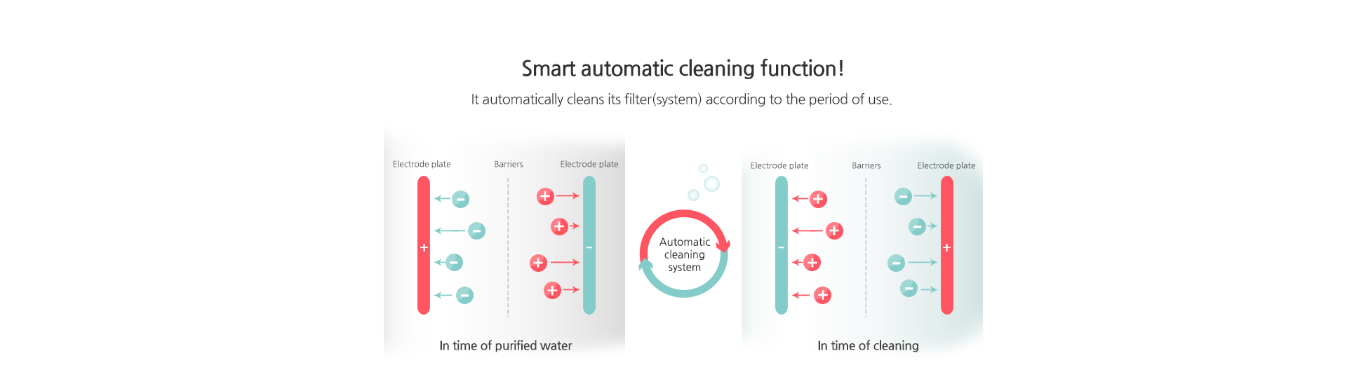 Smart automatic cleaning function!It automatically cleans its filter(system) according to the period of use.