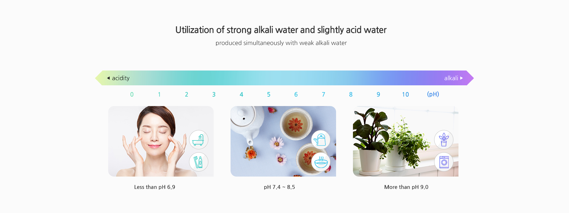 Utilization of strong alkali water and slightly acid water,produced simultaneously with weak alkali water